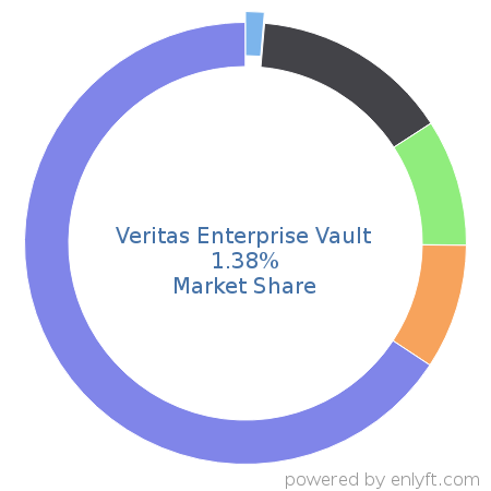 Veritas Enterprise Vault market share in Backup Software is about 1.38%