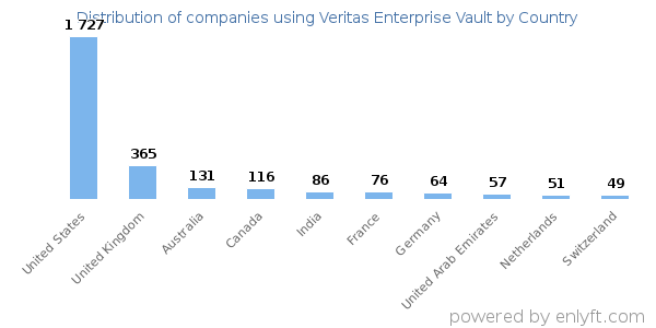 Veritas Enterprise Vault customers by country