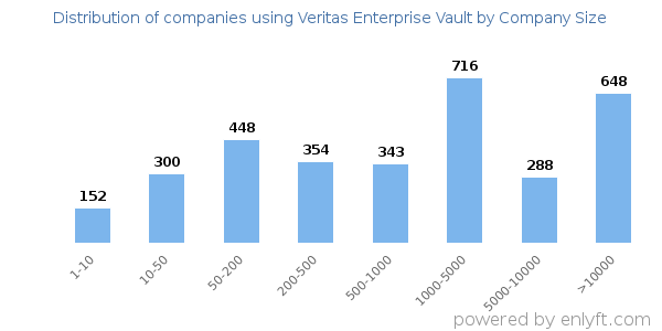 Companies using Veritas Enterprise Vault, by size (number of employees)