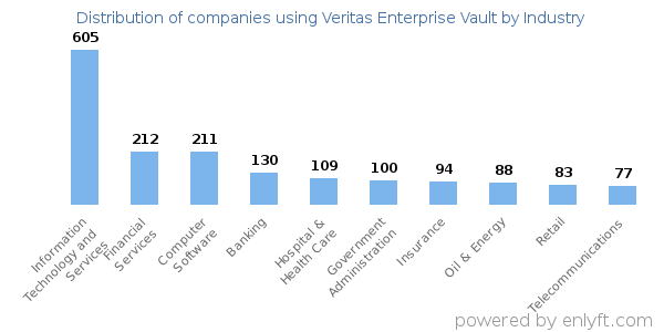Companies using Veritas Enterprise Vault - Distribution by industry