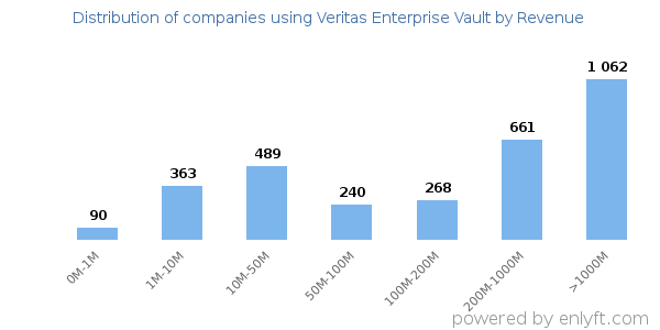 Veritas Enterprise Vault clients - distribution by company revenue
