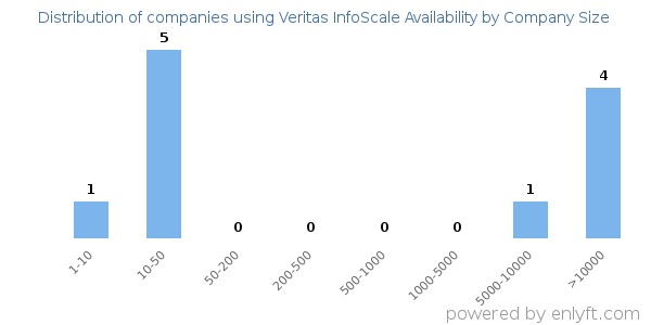Companies using Veritas InfoScale Availability, by size (number of employees)