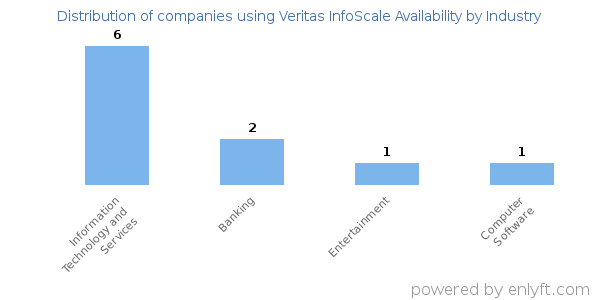 Companies using Veritas InfoScale Availability - Distribution by industry