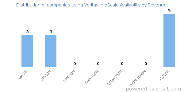 Veritas InfoScale Availability clients - distribution by company revenue