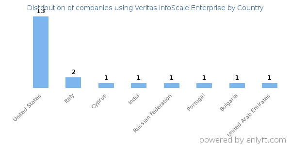 Veritas InfoScale Enterprise customers by country