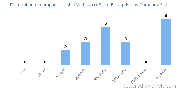 Companies using Veritas InfoScale Enterprise, by size (number of employees)