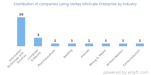 Companies using Veritas InfoScale Enterprise - Distribution by industry