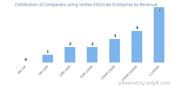 Veritas InfoScale Enterprise clients - distribution by company revenue