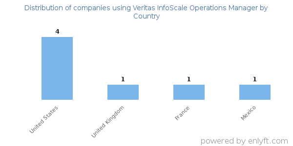 Veritas InfoScale Operations Manager customers by country