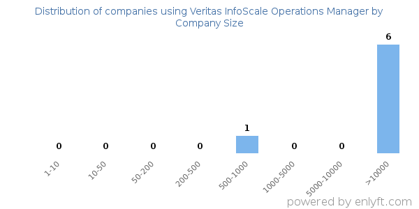 Companies using Veritas InfoScale Operations Manager, by size (number of employees)