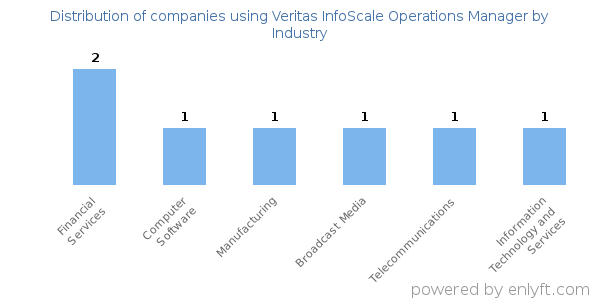 Companies using Veritas InfoScale Operations Manager - Distribution by industry