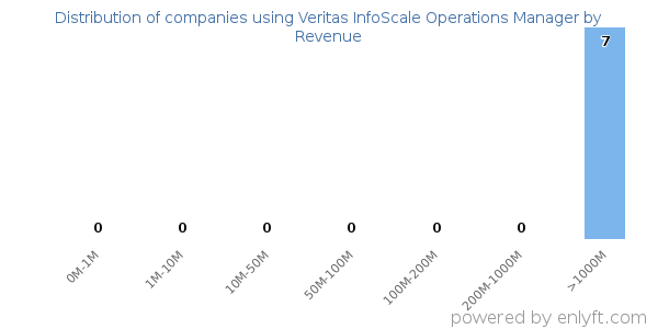Veritas InfoScale Operations Manager clients - distribution by company revenue