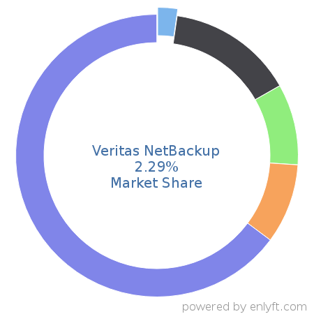Veritas NetBackup market share in Backup Software is about 2.29%
