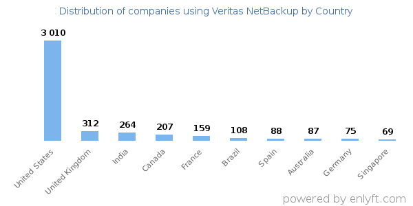 Veritas NetBackup customers by country