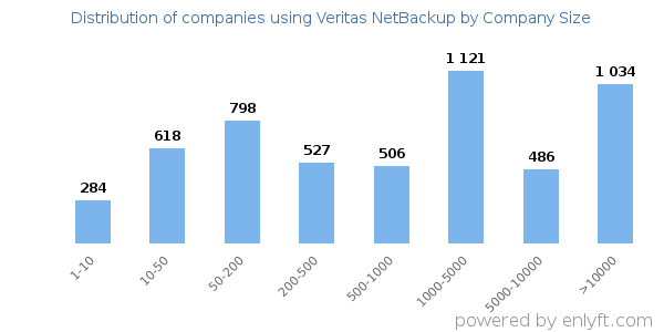 Companies using Veritas NetBackup, by size (number of employees)