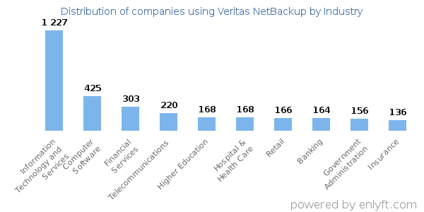 Companies using Veritas NetBackup - Distribution by industry