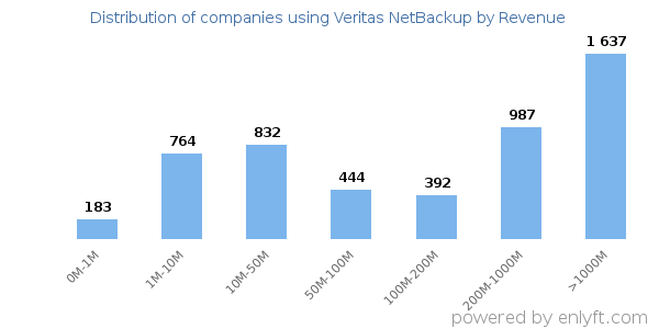 Veritas NetBackup clients - distribution by company revenue