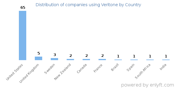Veritone customers by country