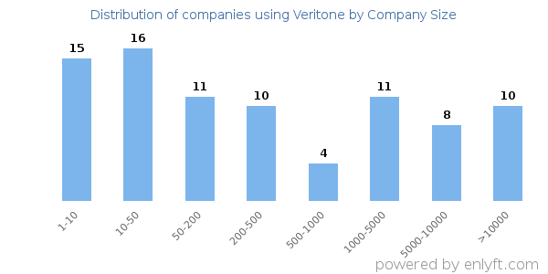 Companies using Veritone, by size (number of employees)