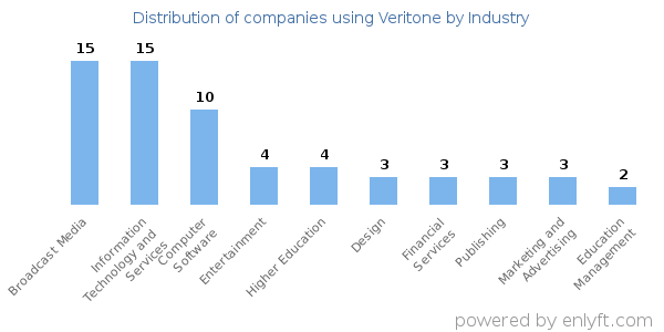 Companies using Veritone - Distribution by industry