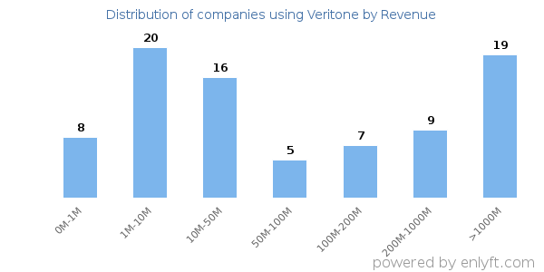 Veritone clients - distribution by company revenue