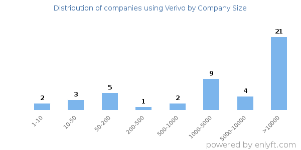 Companies using Verivo, by size (number of employees)