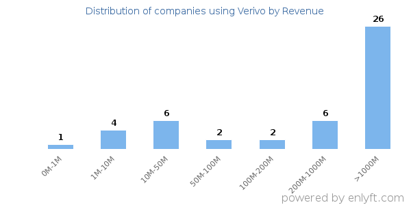 Verivo clients - distribution by company revenue
