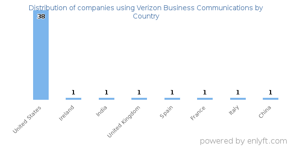 Verizon Business Communications customers by country