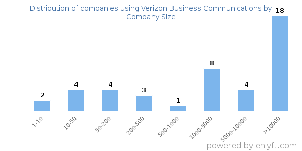 Companies using Verizon Business Communications, by size (number of employees)