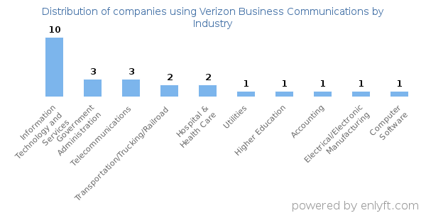 Companies using Verizon Business Communications - Distribution by industry