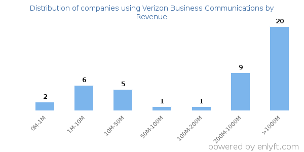 Verizon Business Communications clients - distribution by company revenue
