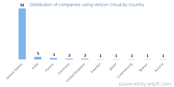 Verizon Cloud customers by country