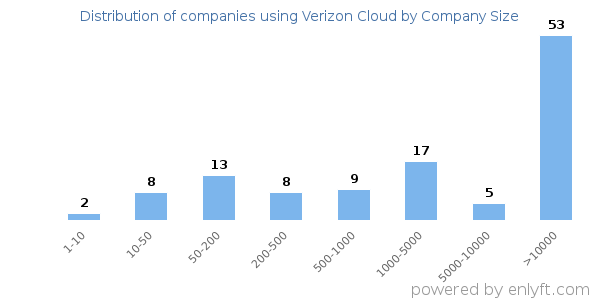 Companies using Verizon Cloud, by size (number of employees)