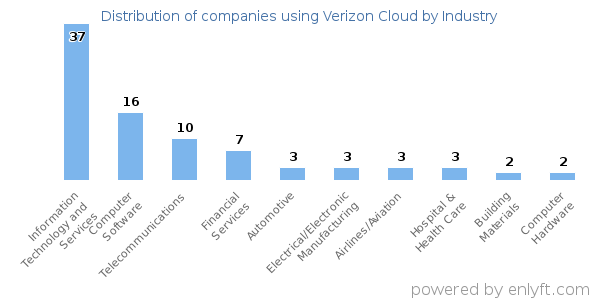 Companies using Verizon Cloud - Distribution by industry