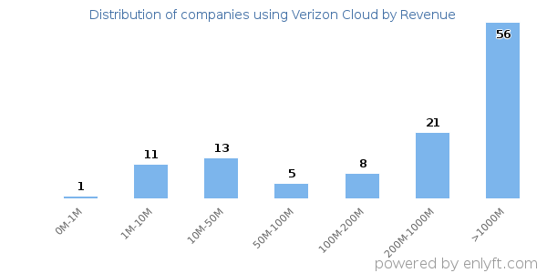Verizon Cloud clients - distribution by company revenue