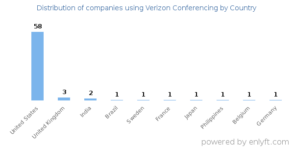 Verizon Conferencing customers by country