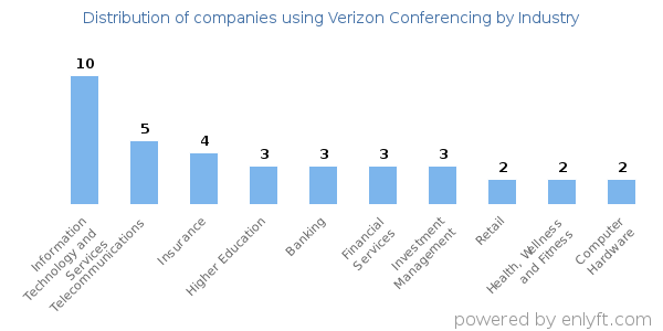 Companies using Verizon Conferencing - Distribution by industry
