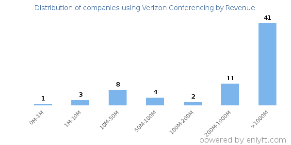 Verizon Conferencing clients - distribution by company revenue
