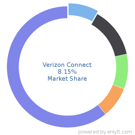 Verizon Connect market share in Transportation & Fleet Management is about 8.15%