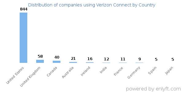 Verizon Connect customers by country