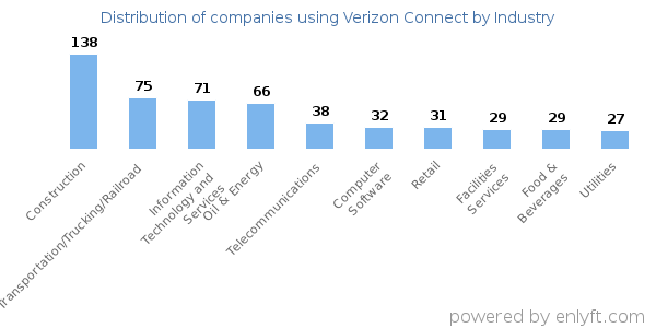 Companies using Verizon Connect - Distribution by industry