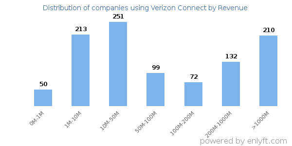 Verizon Connect clients - distribution by company revenue