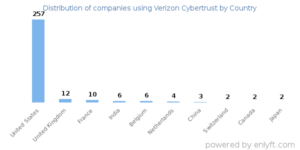 Verizon Cybertrust customers by country