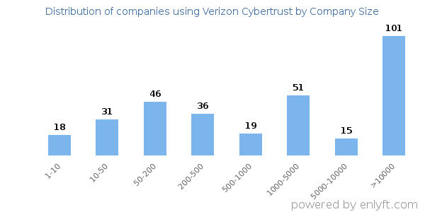 Companies using Verizon Cybertrust, by size (number of employees)