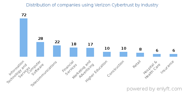 Companies using Verizon Cybertrust - Distribution by industry