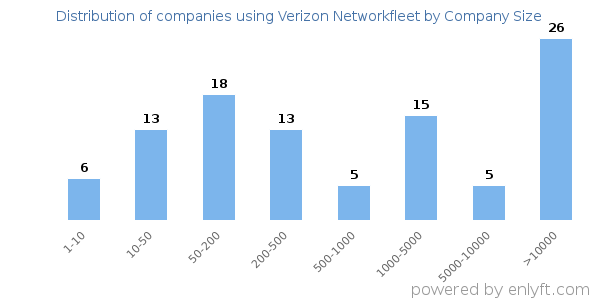 Companies using Verizon Networkfleet, by size (number of employees)