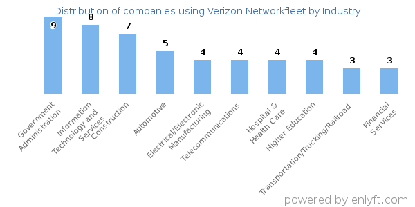 Companies using Verizon Networkfleet - Distribution by industry