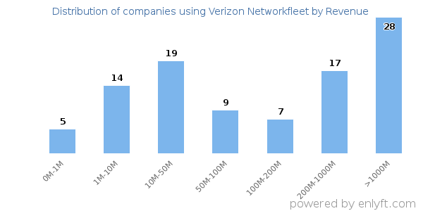 Verizon Networkfleet clients - distribution by company revenue
