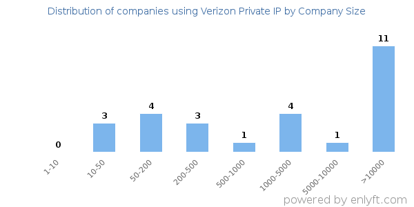 Companies using Verizon Private IP, by size (number of employees)