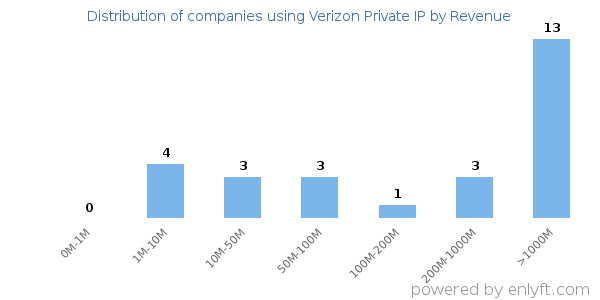 Verizon Private IP clients - distribution by company revenue
